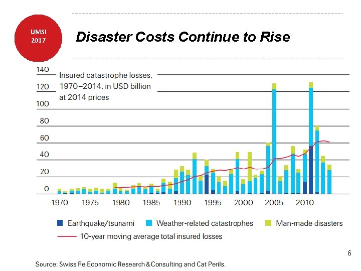 UMSI 2017 Disaster Costs Continue to Rise 6 6 