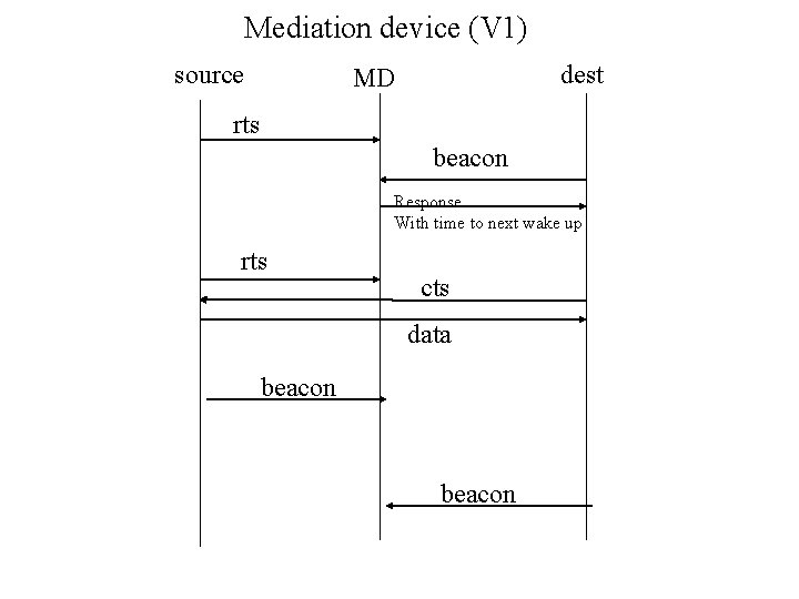 Mediation device (V 1) source dest MD rts beacon Response With time to next