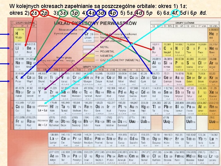W kolejnych okresach zapełnianie są poszczególne orbitale: okres 1) 1 s; okres 2) 2