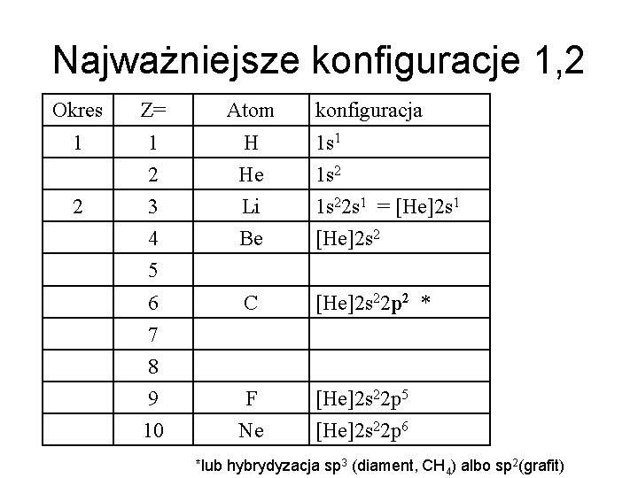 Najważniejsze konfiguracje 1, 2 Okres Z= Atom 1 1 H 1 s 1 2