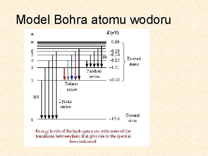 Model Bohra atomu wodoru 