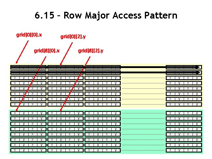 6. 15 – Row Major Access Pattern grid[0][0]. x grid[0][2]. y grid[8][0]. x grid[8][2].