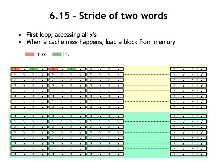 6. 15 – Stride of two words • First loop, accessing all x’s •