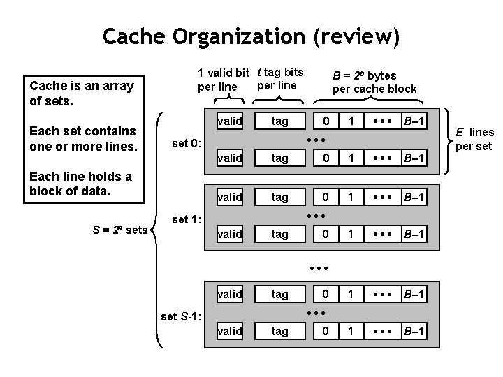 Cache Organization (review) Cache is an array of sets. Each set contains one or