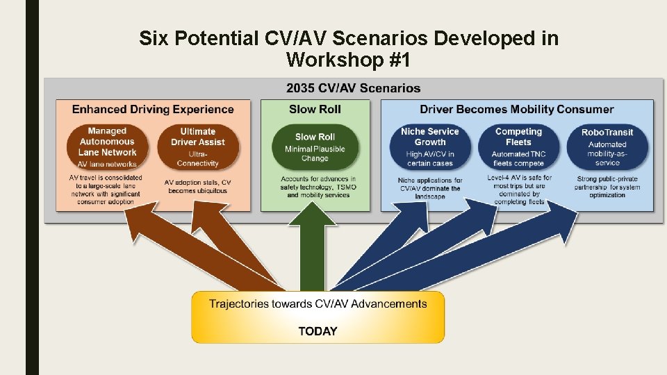 Six Potential CV/AV Scenarios Developed in Workshop #1 