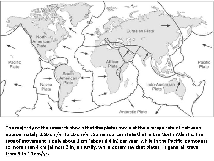 The majority of the research shows that the plates move at the average rate