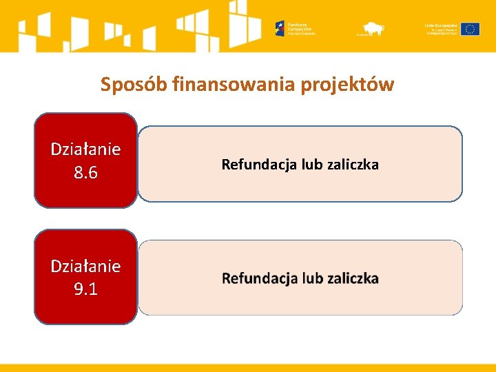 Sposób finansowania projektów Działanie 8. 6 Działanie 9. 1 Refundacja lub zaliczka 