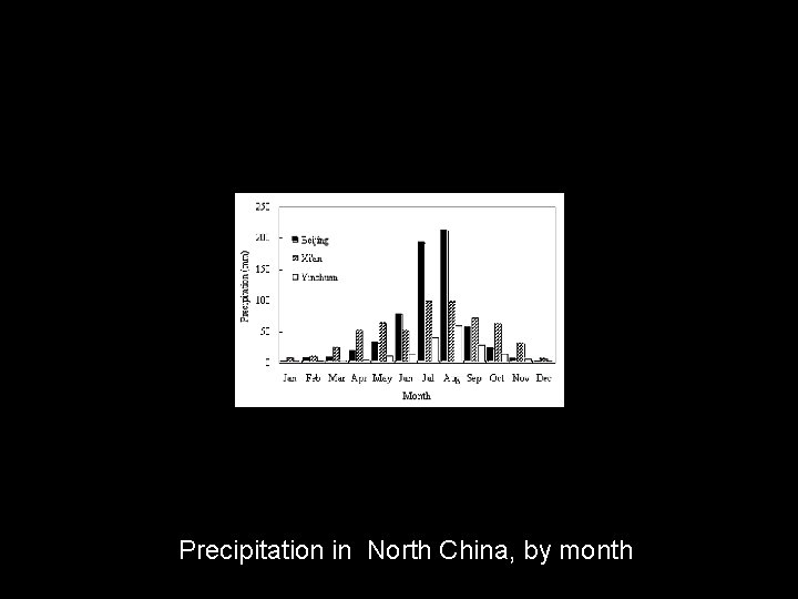 Precipitation in North China, by month 