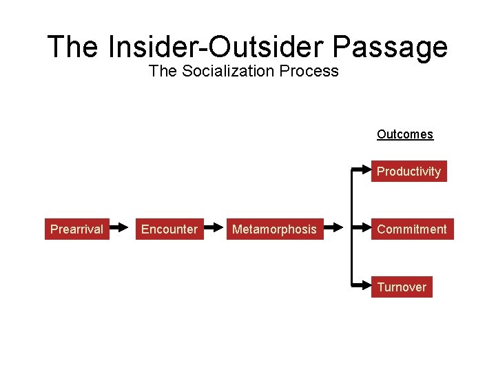 The Insider-Outsider Passage The Socialization Process Outcomes Productivity Prearrival Encounter Metamorphosis Commitment Turnover 