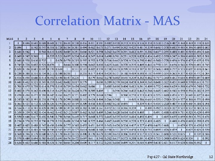 Correlation Matrix - MAS Psy 427 - Cal State Northridge 12 