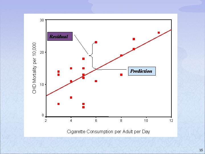 30 CHD Mortality per 10, 000 Residual 20 Prediction 10 0 2 4 6