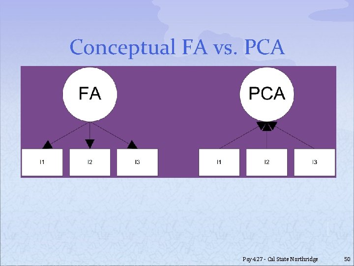 Conceptual FA vs. PCA Psy 427 - Cal State Northridge 50 