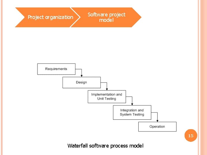 Project organization Software project model 15 Waterfall software process model 