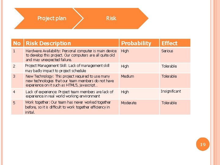 Project plan Risk No Risk Description Probability Effect 1 Hardware Availability: Personal computer is