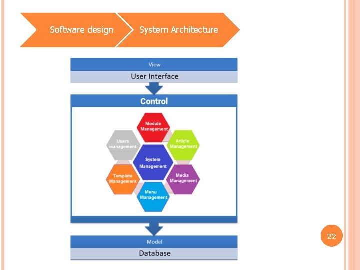 Software design System Architecture 22 