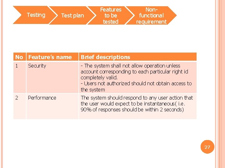 Testing Test plan Features to be tested Nonfunctional requirement No Feature’s name Brief descriptions