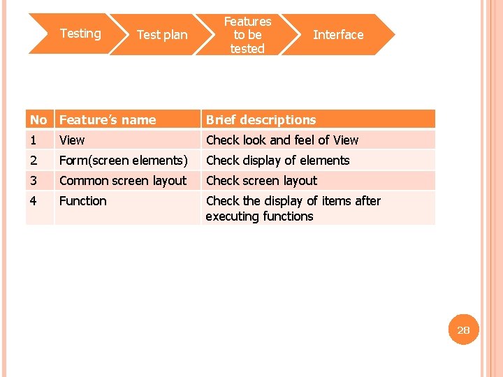 Testing Test plan Features to be tested Interface No Feature’s name Brief descriptions 1