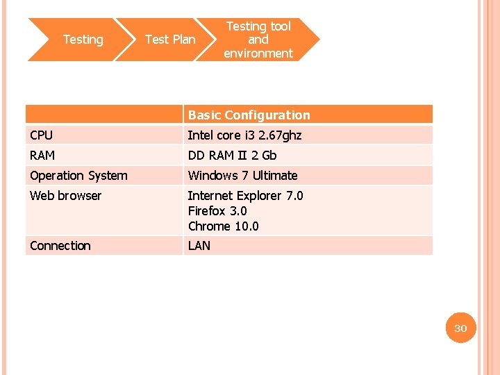Testing Test Plan Testing tool and environment Basic Configuration CPU Intel core i 3