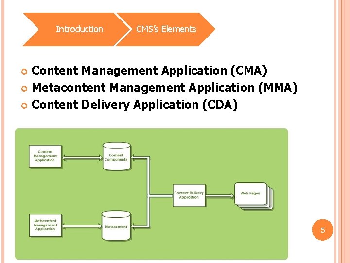 Introduction CMS’s Elements Content Management Application (CMA) Metacontent Management Application (MMA) Content Delivery Application
