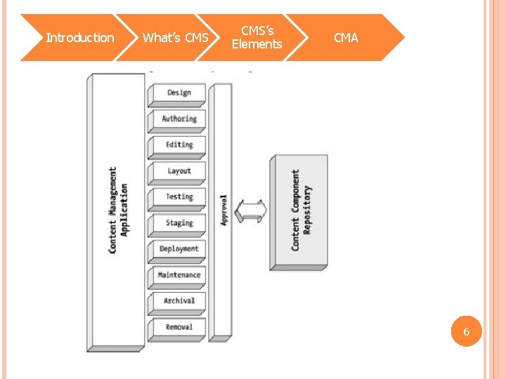 Introduction What’s CMS’s Elements CMA 6 