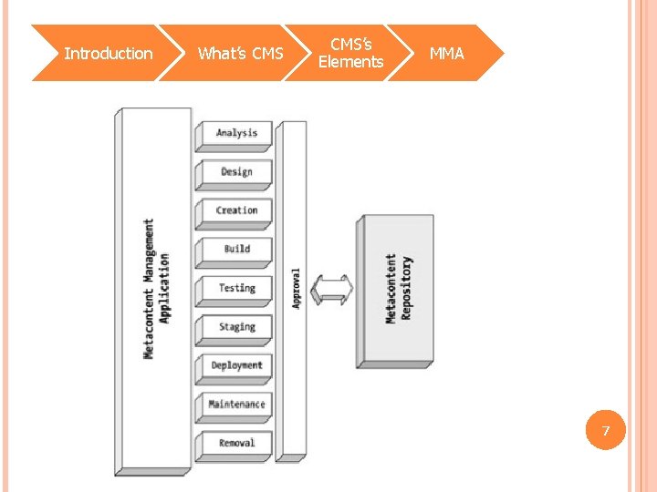 Introduction What’s CMS’s Elements MMA 7 