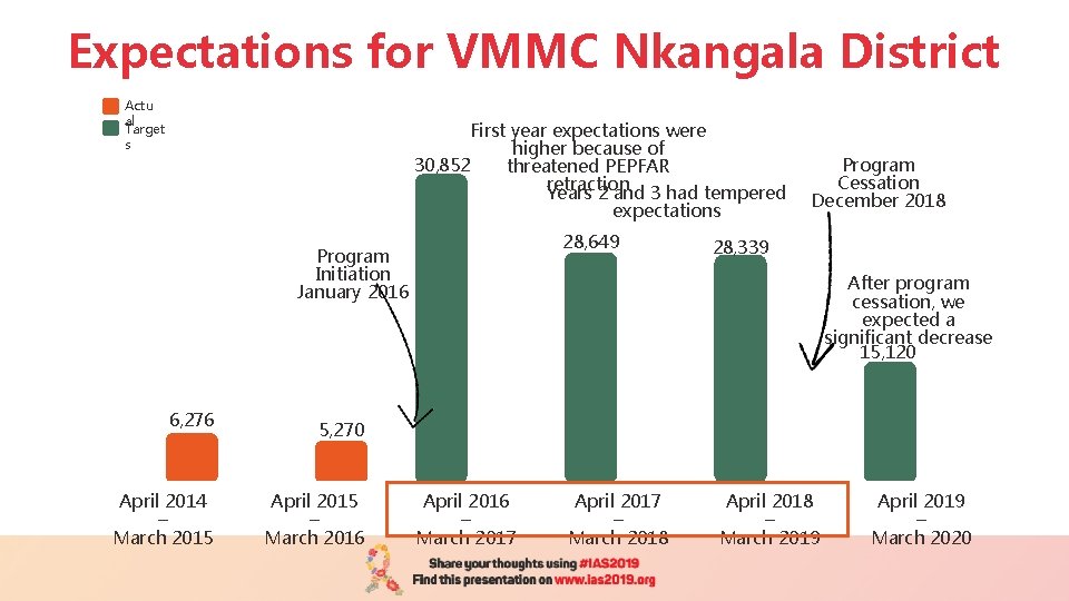 Expectations for VMMC Nkangala District Actu al Target s First year expectations were higher