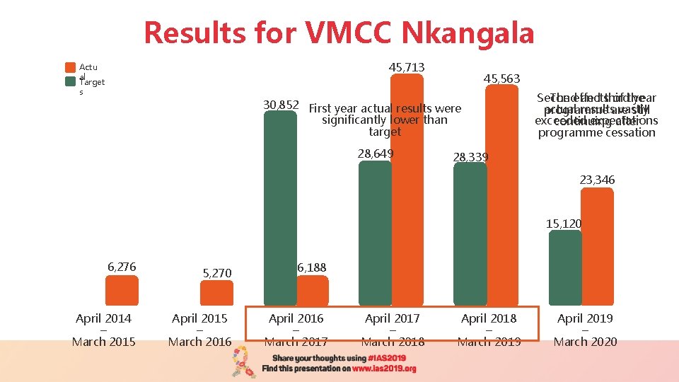 Results for VMCC Nkangala 45, 713 Actu al Target s 45, 563 30, 852