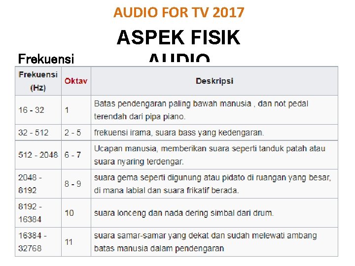AUDIO FOR TV 2017 Frekuensi ASPEK FISIK AUDIO 