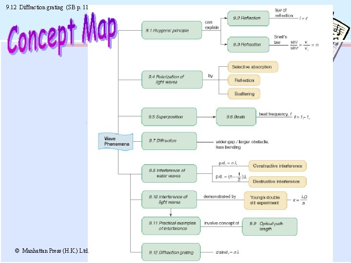 9. 12 Diffraction grating (SB p. 113) © Manhattan Press (H. K. ) Ltd.
