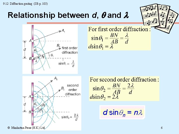 9. 12 Diffraction grating (SB p. 105) Relationship between d, and d sin n