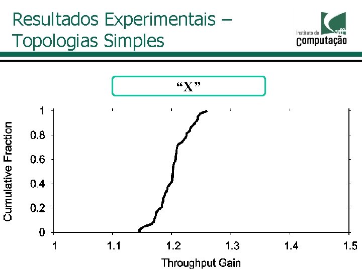 Resultados Experimentais – Topologias Simples “X” 