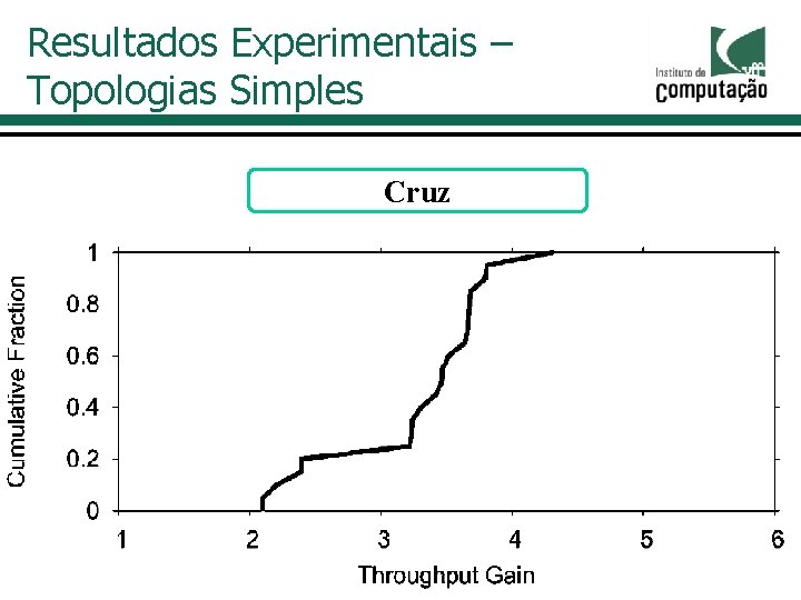 Resultados Experimentais – Topologias Simples Cruz 