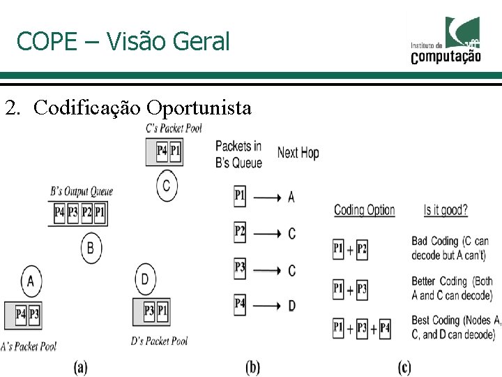 COPE – Visão Geral 2. Codificação Oportunista Como combinar os pacotes de modo a