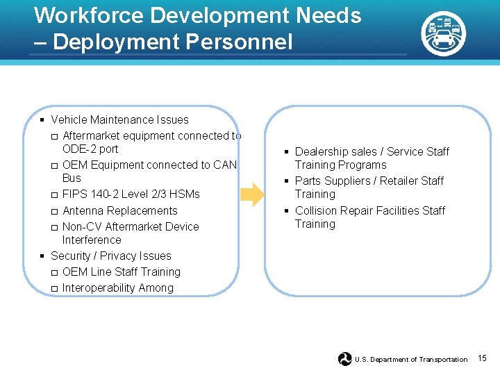 Workforce Development Needs – Deployment Personnel § Vehicle Maintenance Issues □ Aftermarket equipment connected Workforce Development Needs – Deployment Personnel § Vehicle Maintenance Issues □ Aftermarket equipment connected