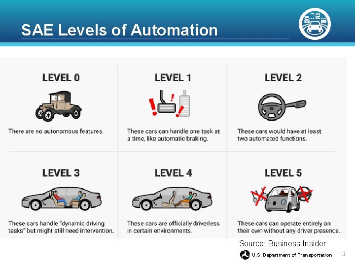 SAE Levels of Automation Source: Business Insider U. S. Department of Transportation 3 SAE Levels of Automation Source: Business Insider U. S. Department of Transportation 3