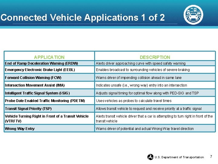 Connected Vehicle Applications 1 of 2 APPLICATION DESCRIPTION End of Ramp Deceleration Warning (ERDW) Connected Vehicle Applications 1 of 2 APPLICATION DESCRIPTION End of Ramp Deceleration Warning (ERDW)
