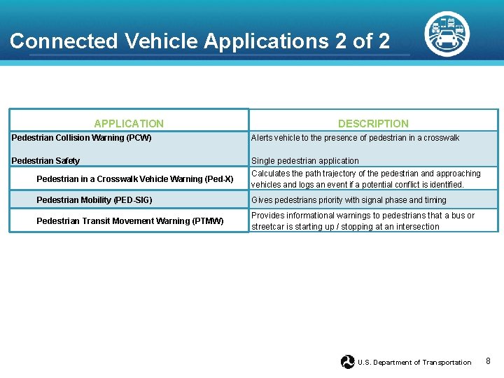 Connected Vehicle Applications 2 of 2 APPLICATION DESCRIPTION Pedestrian Collision Warning (PCW) Alerts vehicle Connected Vehicle Applications 2 of 2 APPLICATION DESCRIPTION Pedestrian Collision Warning (PCW) Alerts vehicle