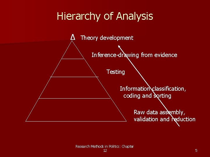 Hierarchy of Analysis Δ Theory development Inference-drawing from evidence Testing Information classification, coding and