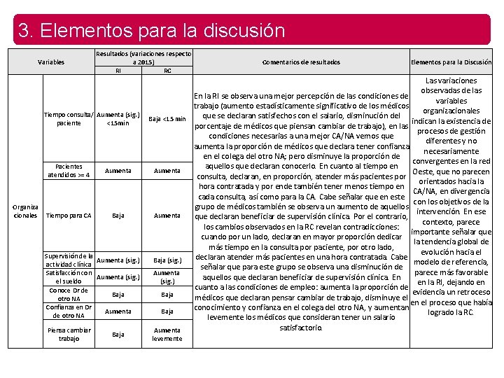 3. Elementos para la discusión Variables Resultados (variaciones respecto a 2015) RI RC Tiempo