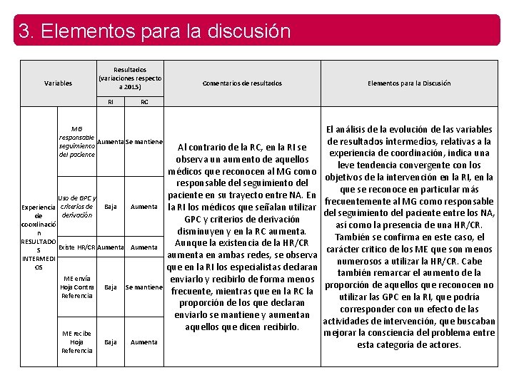 3. Elementos para la discusión Variables Resultados (variaciones respecto a 2015) RI Comentarios de