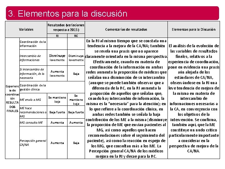 3. Elementos para la discusión Variables Resultados (variaciones respecto a 2015) RI Coordinación de