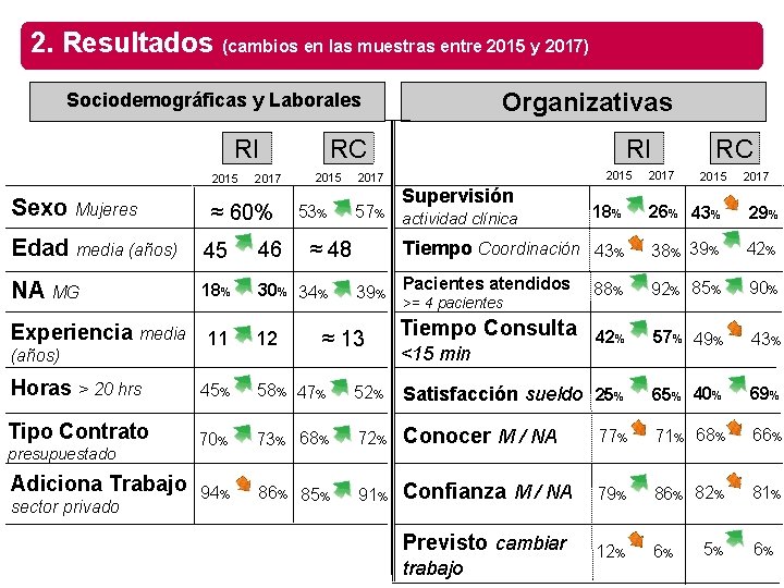 2. Resultados (cambios en las muestras entre 2015 y 2017) Organizativas Sociodemográficas y Laborales