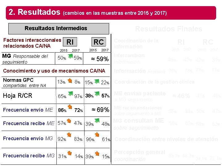 2. Resultados (cambios en las muestras entre 2015 y 2017) Resultados Finales Resultados Intermedios