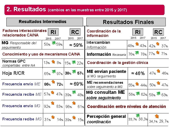 2. Resultados (cambios en las muestras entre 2015 y 2017) Resultados Finales Resultados Intermedios