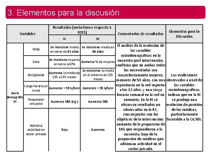 3. Elementos para la discusión Variables Resultados (variaciones respecto a 2015) RI Edad Socio