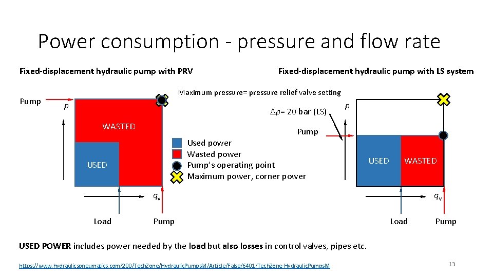 Power consumption - pressure and flow rate Fixed-displacement hydraulic pump with PRV Pump Fixed-displacement