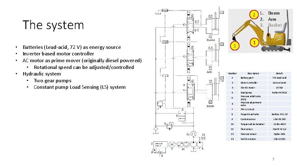 2 1. Boom 2. Arm 3. Bucket The system • Batteries (Lead-acid, 72 V)