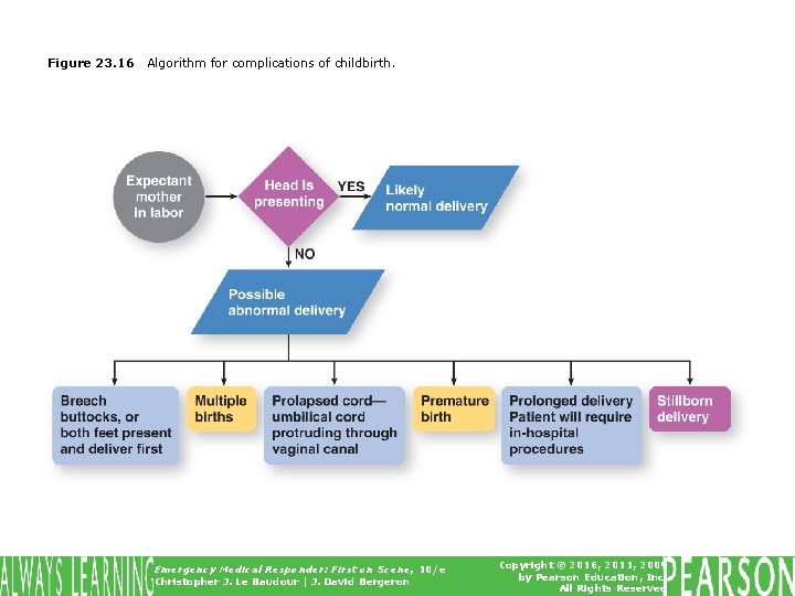 Figure 23. 16 Algorithm for complications of childbirth. Emergency Medical Responder: First on Scene,