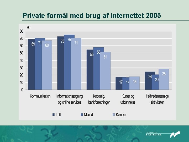 Private formål med brug af internettet 2005 