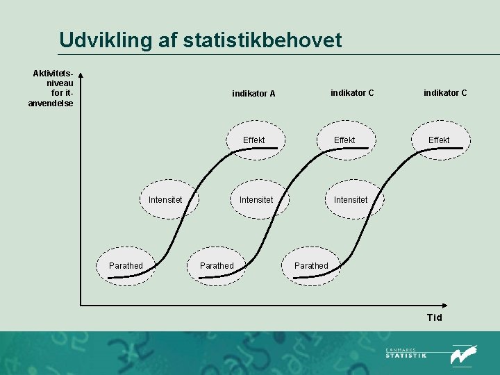 Udvikling af statistikbehovet Aktivitetsniveau for itanvendelse indikator C indikator A Effekt Intensitet Parathed indikator